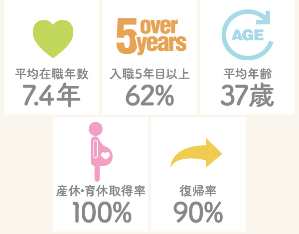 平均在職年数7.4年 入職5年目以上62% 平均年齢37% 産休・育休取得率100% 復帰率90%