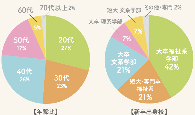 【年齢比】【新卒出身校】